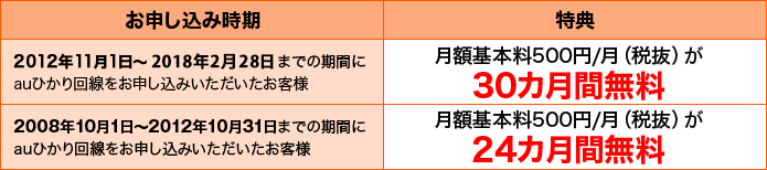 お申し込み時期:2012年11月1日~2017年8月31日までの期間にauひかり回線をお申し込みいただいたお客様 特典:月額基本料500円/月(税抜)が 30カ月間無料、お申し込み時期:2008年10月1日~2012年10月31日までの期間にauひかり回線をお申し込みいただいたお客様 特典:月額基本料500円/月(税抜)が 24カ月間無料