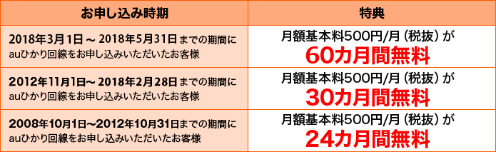 お申し込み時期:2018年3月1日~2018年4月1日までの期間にauひかり回線をお申し込みいただいたお客様 特典:月額基本料500円/月(税抜)が 60カ月間無料、お申し込み時期:2012年11月1日~2018年2月28日までの期間にauひかり回線をお申し込みいただいたお客様 特典:月額基本料500円/月(税抜)が 30カ月間無料、お申し込み時期:2008年10月1日~2012年10月31日までの期間にauひかり回線をお申し込みいただいたお客様 特典:月額基本料500円/月(税抜)が 24カ月間無料
