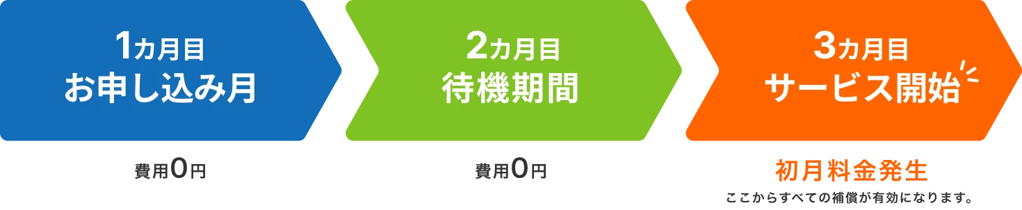 1ヶ月目お申し込み月・費用0円/2ヶ月目待機期間・費用0円/3ヶ月目・初月料金発生 ここからすべての補償が有効になります。