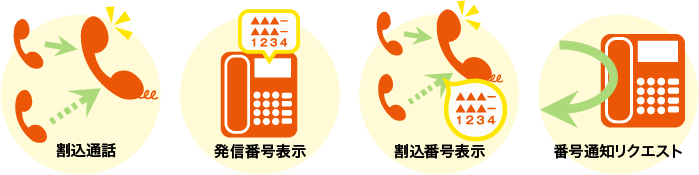 割込通話、発信番号表示、割込番号表示、番号通知リクエスト