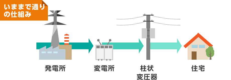 いままで通りの仕組み 発電所→変電所→柱状変圧器→住宅