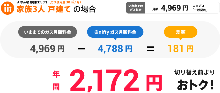 家族3人 戸建て(ガス使用量30㎥/月)の場合 年間2,172円 切り替え前よりおトク!