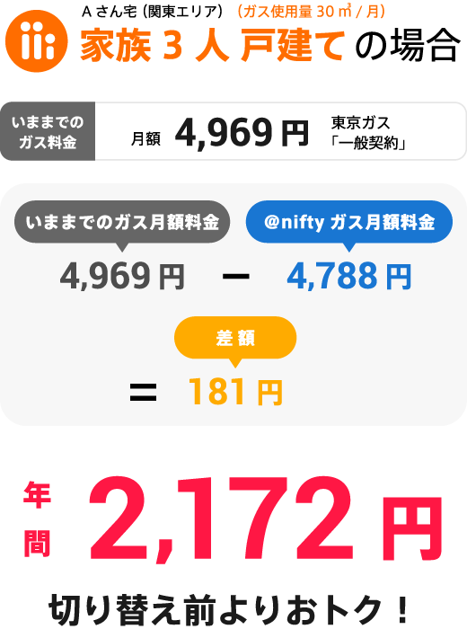 家族3人 戸建て(ガス使用量30㎥/月)の場合 年間2,172円 切り替え前よりおトク!