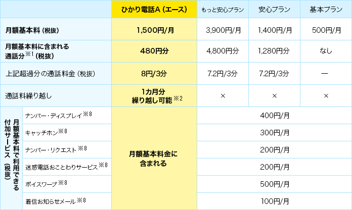 【ひかり電話A(エース)】月額基本料(税抜):1,500円/月、月額基本料に含まれる通話分(※1)(税抜):480円分、上記超過分の通話料金(税抜):8円/3分、通話料繰り越し:1カ月分繰り越し可能(※2)、月額基本料で利用できる付加サービス(税抜):ナンバー・ディスプレイ(※8)・キャッチホン(※8)・ナンバー・リクエスト(※8)・迷惑電話おことわりサービス(※8)・ボイスワープ(※8)・着信お知らせメール(※8):月額基本料金に含まれる 【もっと安心プラン】月額基本料(税抜):3,900円/月、月額基本料に含まれる通話分(※1)(税抜):4,800円分、上記超過分の通話料金(税抜):7.2円/3分、通話料繰り越し:繰り越し不可、月額基本料で利用できる付加サービス(税抜):ナンバー・ディスプレイ(※8):400円/月、キャッチホン(※8):300円/月、ナンバー・リクエスト(※8):200円/月、迷惑電話おことわりサービス(※8):200円/月、ボイスワープ(※8):500円/月、着信お知らせメール(※8):100円/月 【安心プラン】月額基本料(税抜):1,400円/月、月額基本料に含まれる通話分(※1)(税抜):1,280円分、上記超過分の通話料金(税抜):7.2円/3分、通話料繰り越し:繰り越し不可、月額基本料で利用できる付加サービス(税抜):ナンバー・ディスプレイ(※8):400円/月、キャッチホン(※8):300円/月、ナンバー・リクエスト(※8):200円/月、迷惑電話おことわりサービス(※8):200円/月、ボイスワープ(※8):500円/月、着信お知らせメール(※8):100円/月 【基本プラン】月額基本料(税抜):500円/月、月額基本料に含まれる通話分(※1)(税抜):なし、上記超過分の通話料金(税抜):なし、通話料繰り越し:繰り越し不可、月額基本料で利用できる付加サービス(税抜):ナンバー・ディスプレイ(※8):400円/月、キャッチホン(※8):300円/月、ナンバー・リクエスト(※8):200円/月、迷惑電話おことわりサービス(※8):200円/月、ボイスワープ(※8):500円/月、着信お知らせメール(※8):100円/月