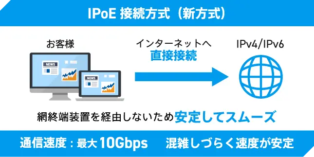 IPOE接続方式、通信速度最大10Gbps、混雑しづらく速度が安定