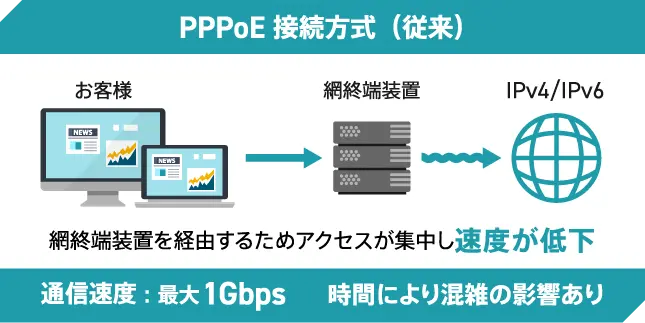 PPPOE接続方式、通信速度最大1Gbps、時期により混雑の影響あり