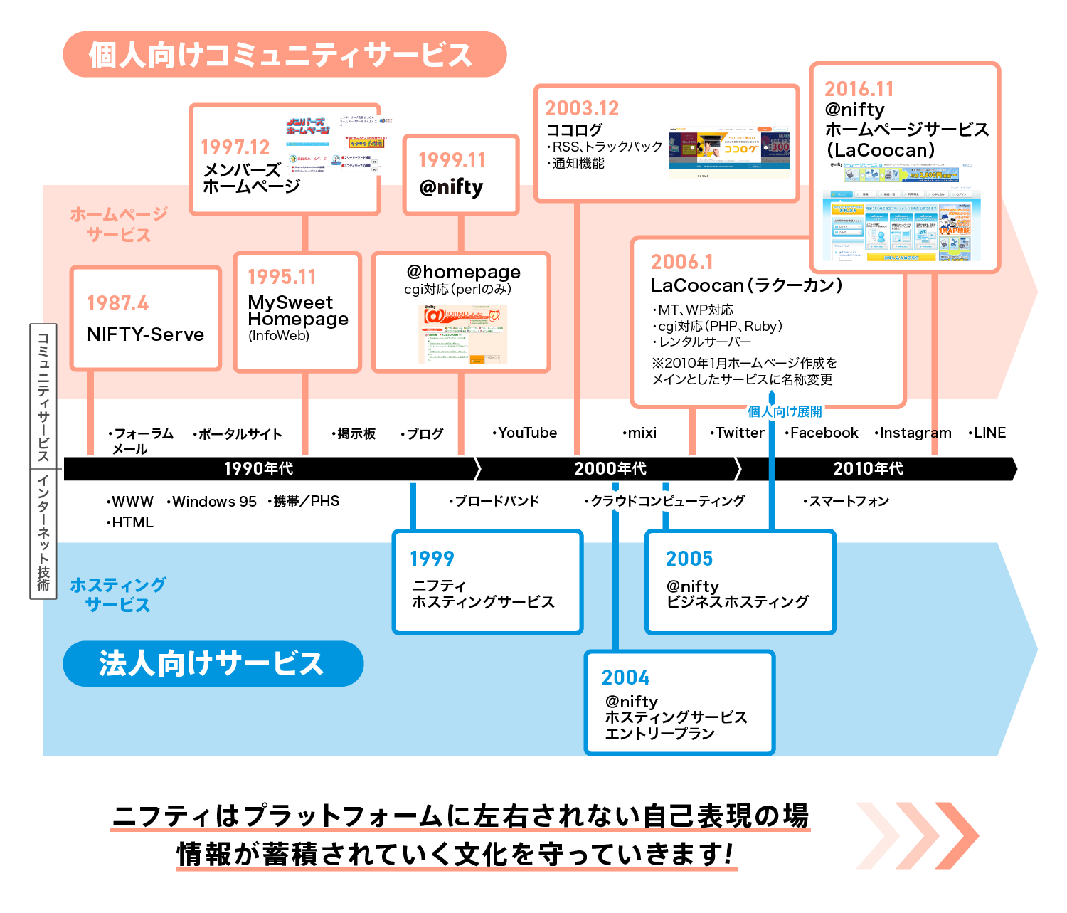 ニフティサービスの年表